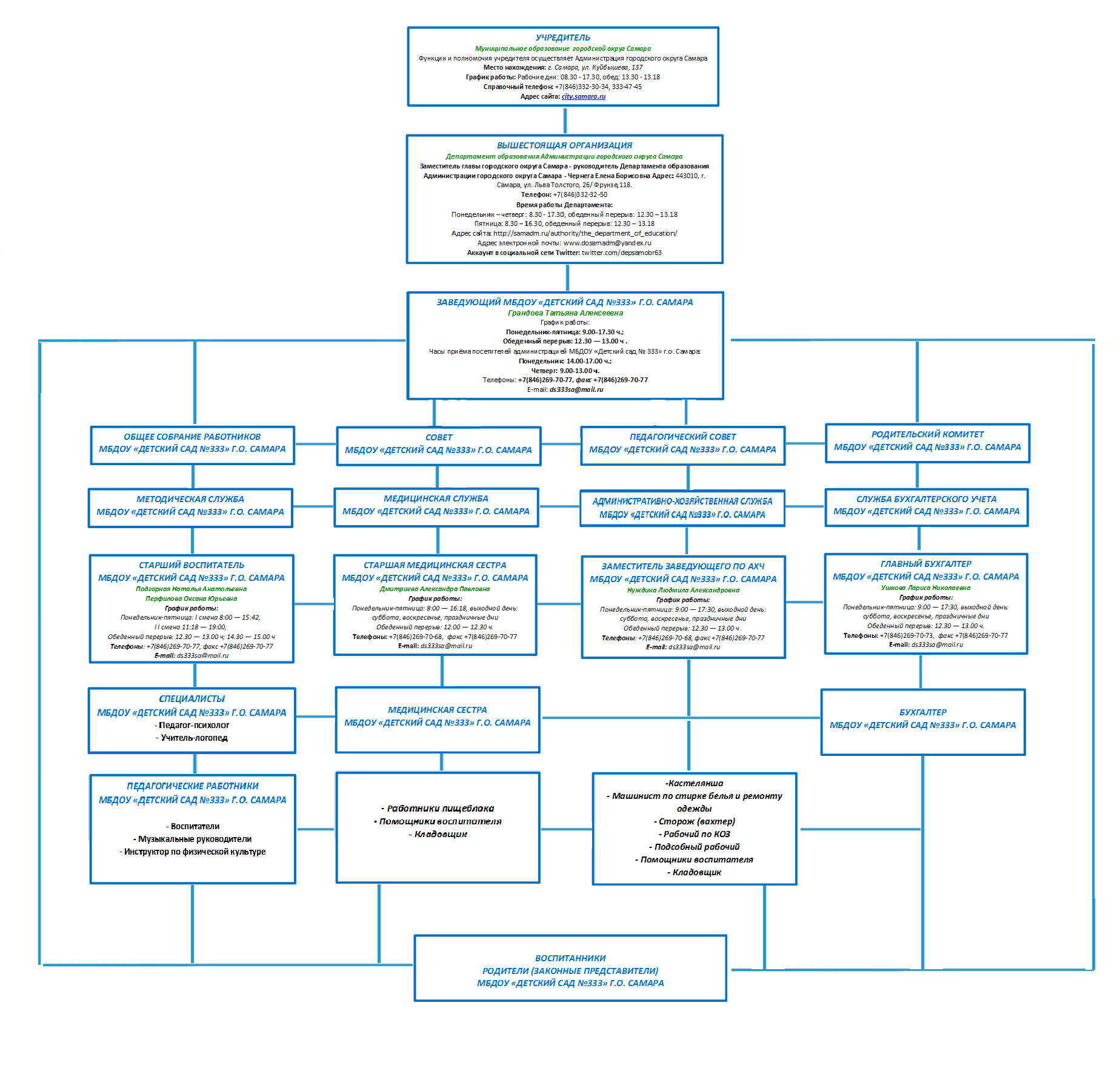Структура и органы управления | Сад №333